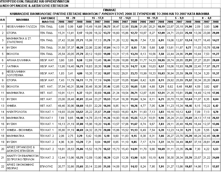 Εικόνα Πίνακα Στατιστικών