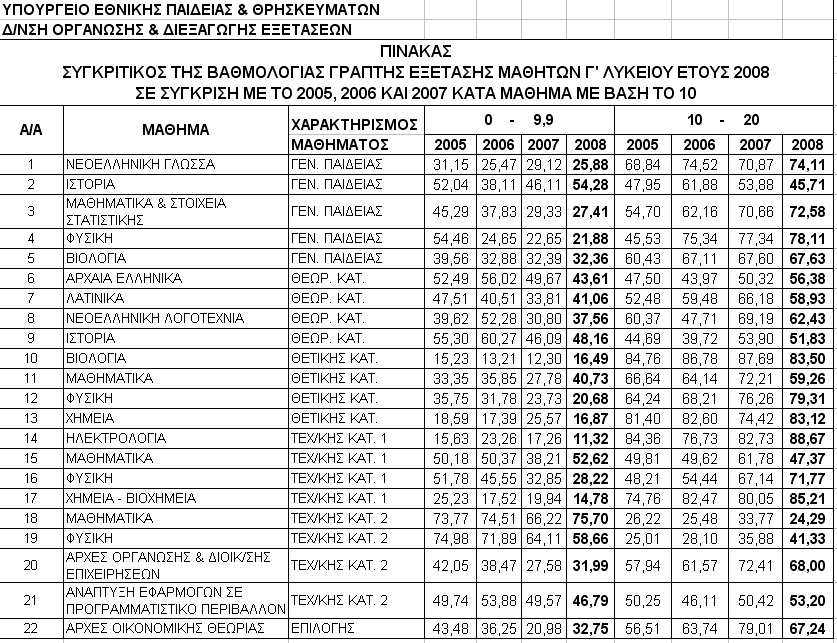 Εικόνα πίνακα στατιστικών